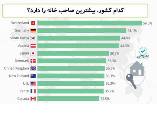 کدام کشور بیشترین صاحب خانه را دارد؟.. مجمع فعالان اقتصادی
